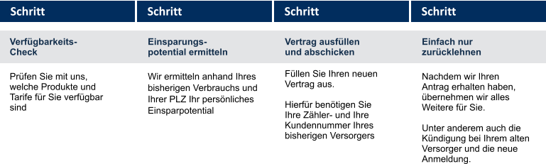 Schritt  Schritt  Schritt  Schritt  Prüfen Sie mit uns, welche Produkte und  Tarife für Sie verfügbar sind  Wir ermitteln anhand Ihres  bisherigen Verbrauchs und  Ihrer PLZ Ihr persönliches  Einsparpotential Füllen Sie Ihren neuen Vertrag aus.   Hierfür benötigen Sie Ihre Zähler- und Ihre  Kundennummer Ihres  bisherigen Versorgers Nachdem wir Ihren Antrag erhalten haben, übernehmen wir alles Weitere für Sie.  Unter anderem auch die Kündigung bei Ihrem alten Versorger und die neue Anmeldung. Verfügbarkeits- Check Einsparungs- potential ermitteln Vertrag ausfüllen und abschicken Einfach nur zurücklehnen